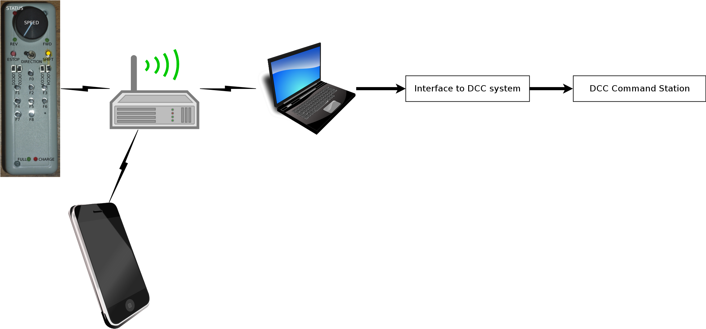 Devices required to run trains with a wiFred